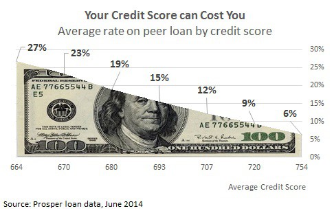 average loan rate bad credit scores