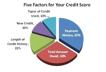 credit score factors credit score factors