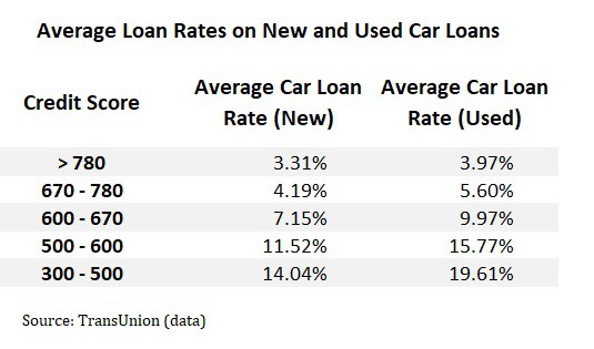 average car loan rates bad credit