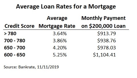 average interest rate for mortgage loan by credit score